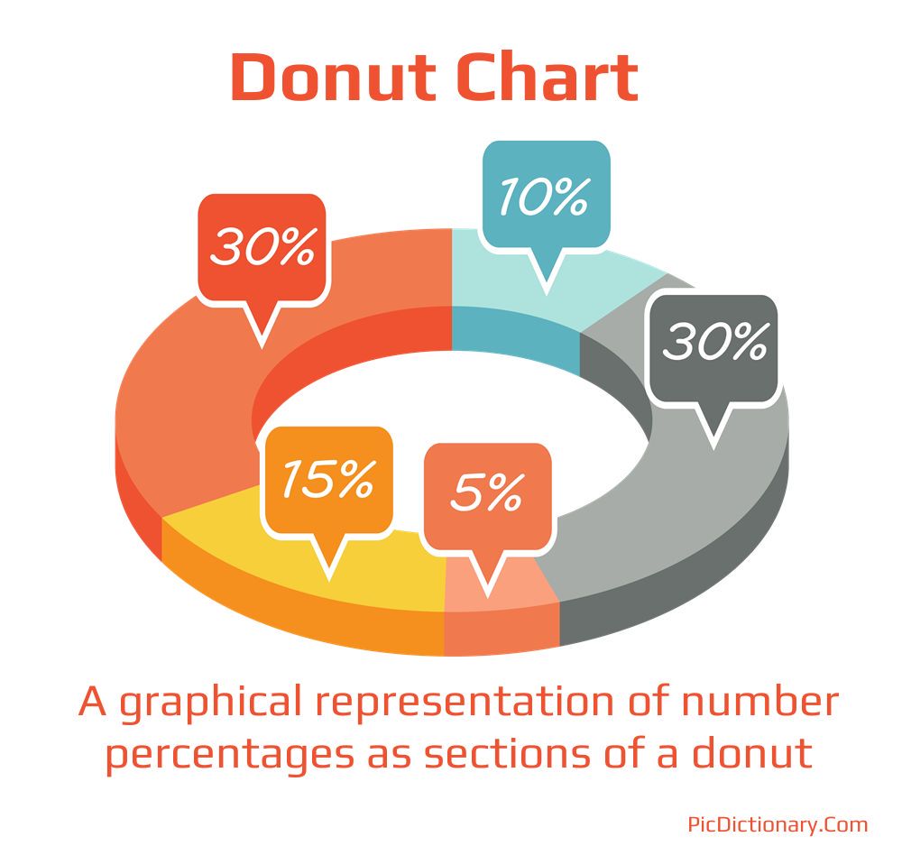 Dictionary meaning of Donut Chart